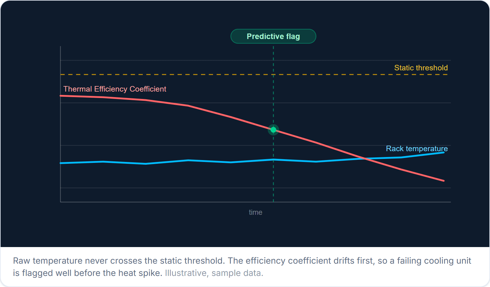 Chart: rack temperature stays under the static threshold while the Thermal Efficiency Coefficient drifts down, raising an early predictive flag