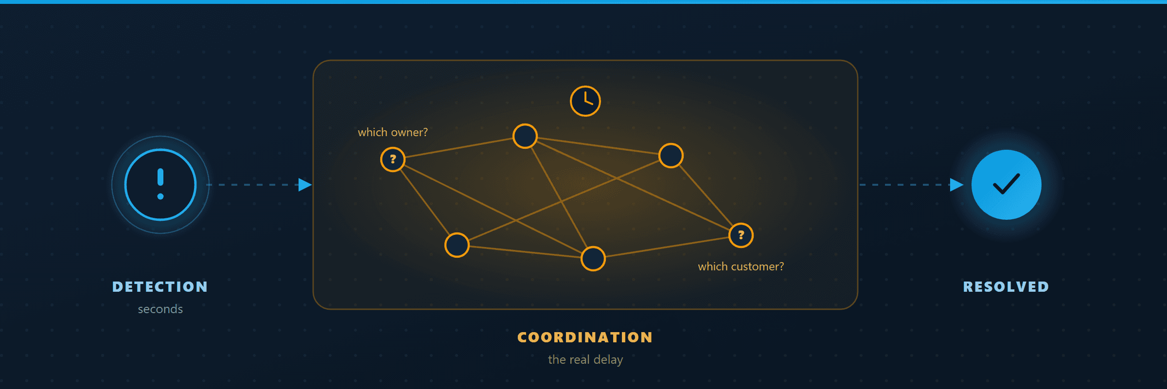 Your Data Center's Hardest Problem Isn't Detection. It's Coordination.