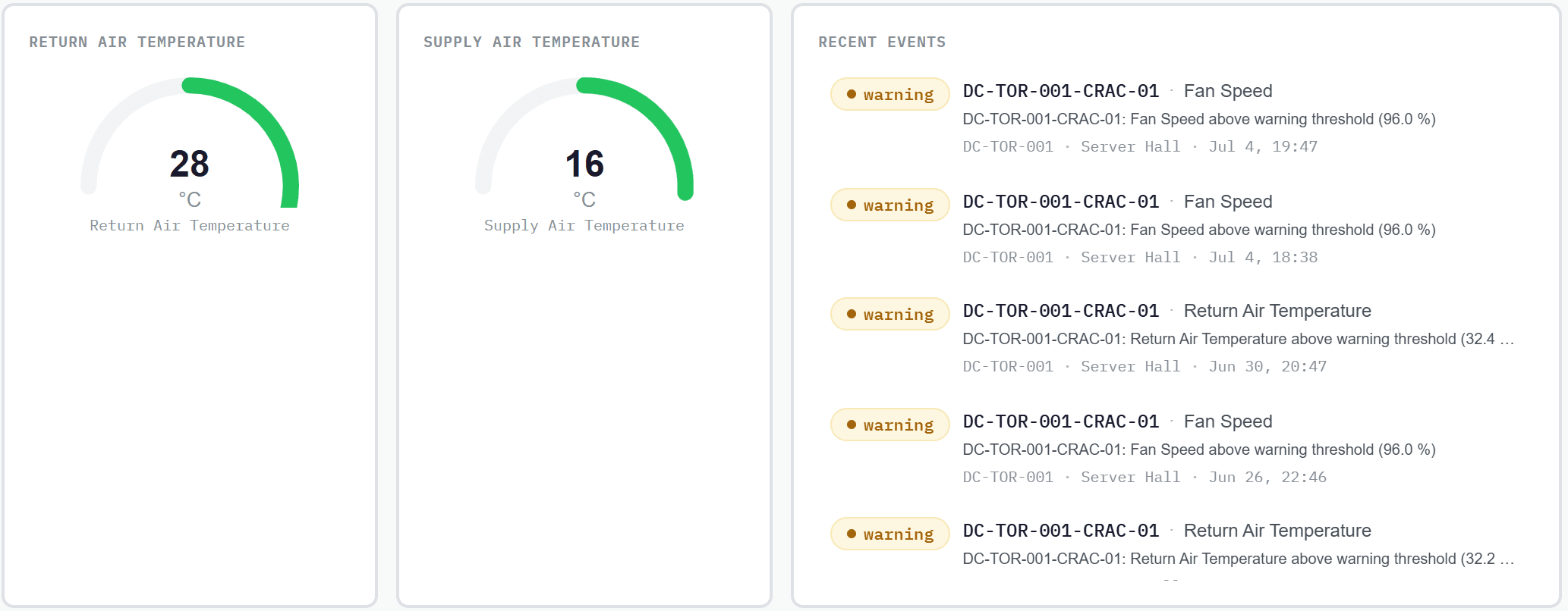 ProDCIM CRAC view: return and supply air temperature gauges reading safe beside repeated fan-speed warnings