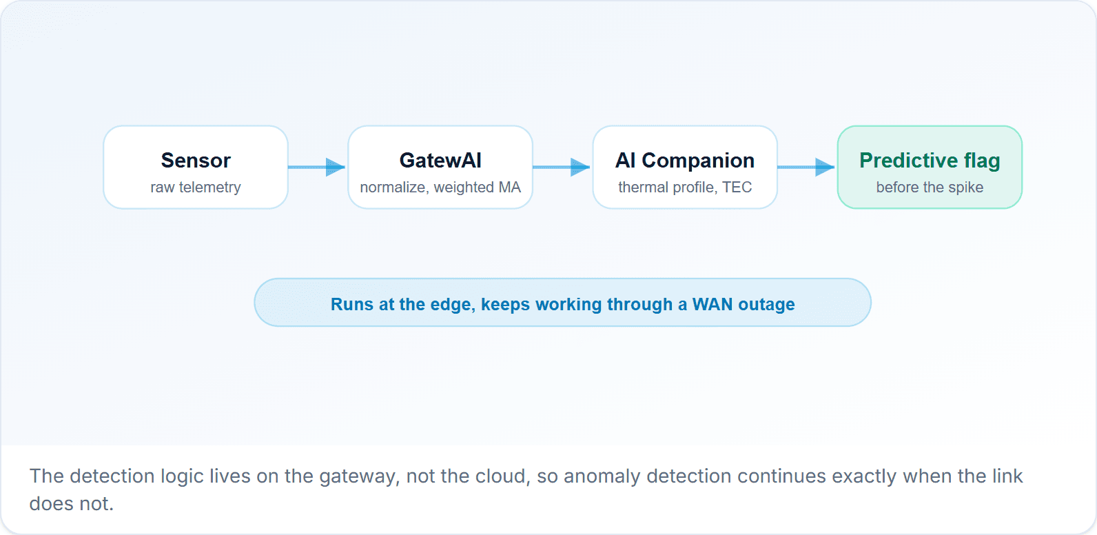 Diagram: sensor to GatewAI to AI Companion to predictive flag, all running at the edge