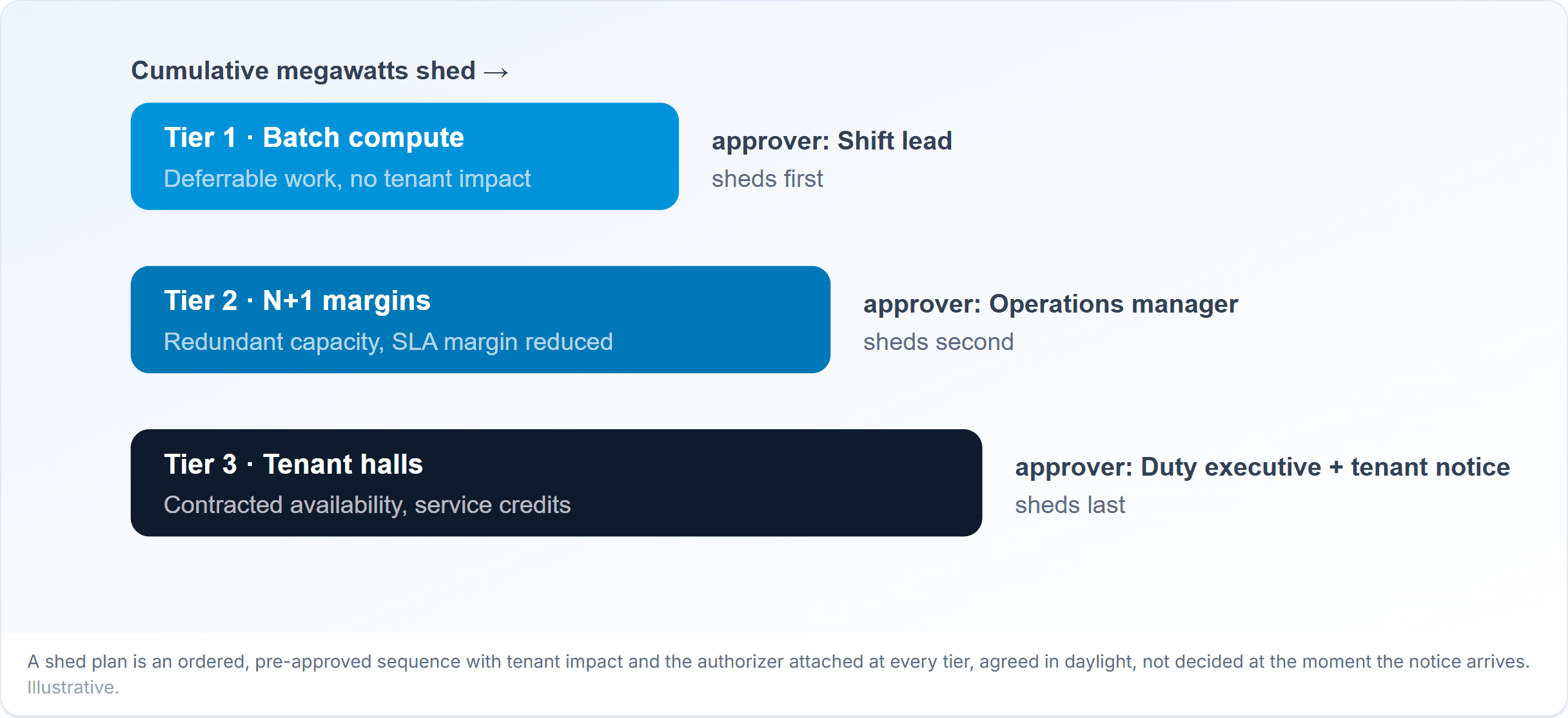 A shed plan as three ordered tiers with tenant impact and the required approver attached to each