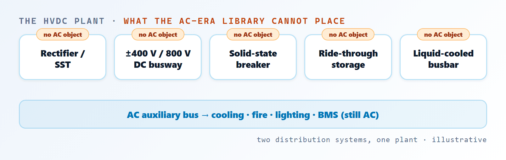 Diagram: rectifier/SST, DC busway, solid-state breaker, ride-through storage and liquid-cooled busbar each flagged as having no AC-era model object, above the retained AC auxiliary bus