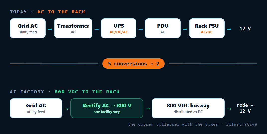 Diagram: today's five AC conversion stages to reach 12 volts, against the AI-factory chain that rectifies once to 800 VDC and distributes DC to the node