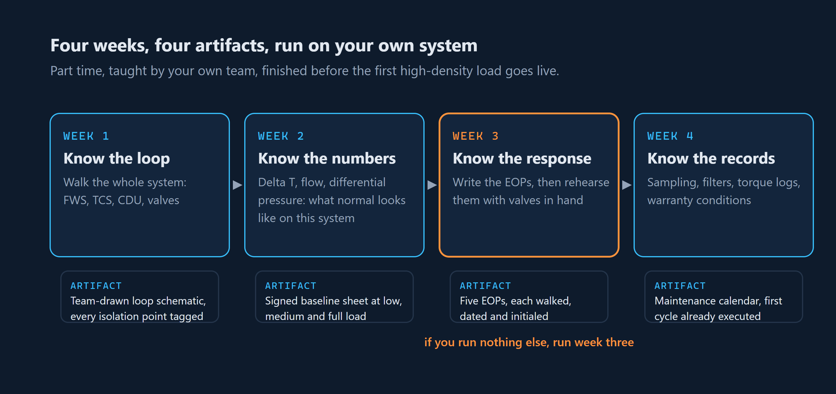 The four week liquid cooling readiness program: know the loop, know the numbers, know the response, know the records, each week producing a named artifact