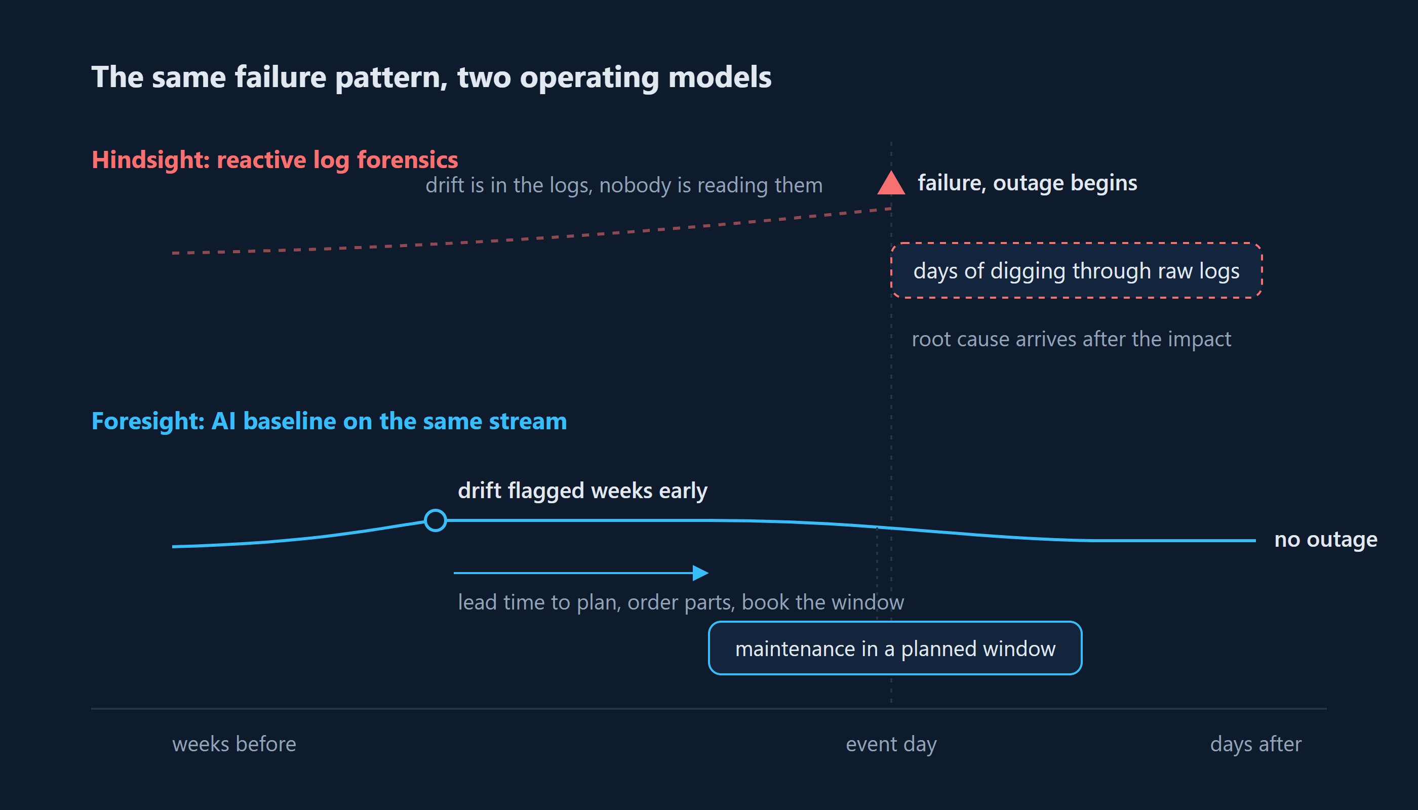 Two timelines of the same failure pattern: reactive log forensics after an outage versus an AI baseline that flags drift weeks early and schedules maintenance in a planned window