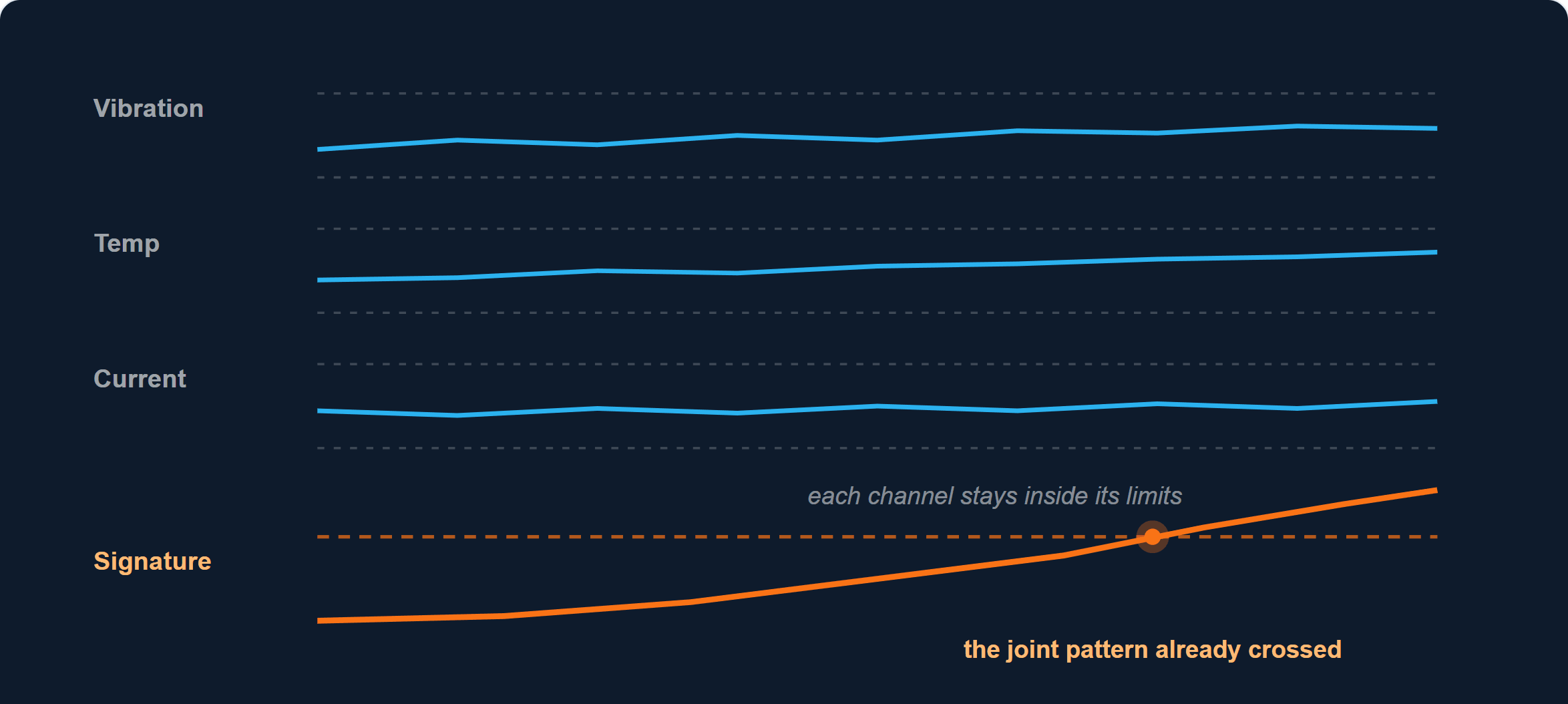 Your Equipment Told You It Was Failing. Nothing Was Listening for the Pattern.