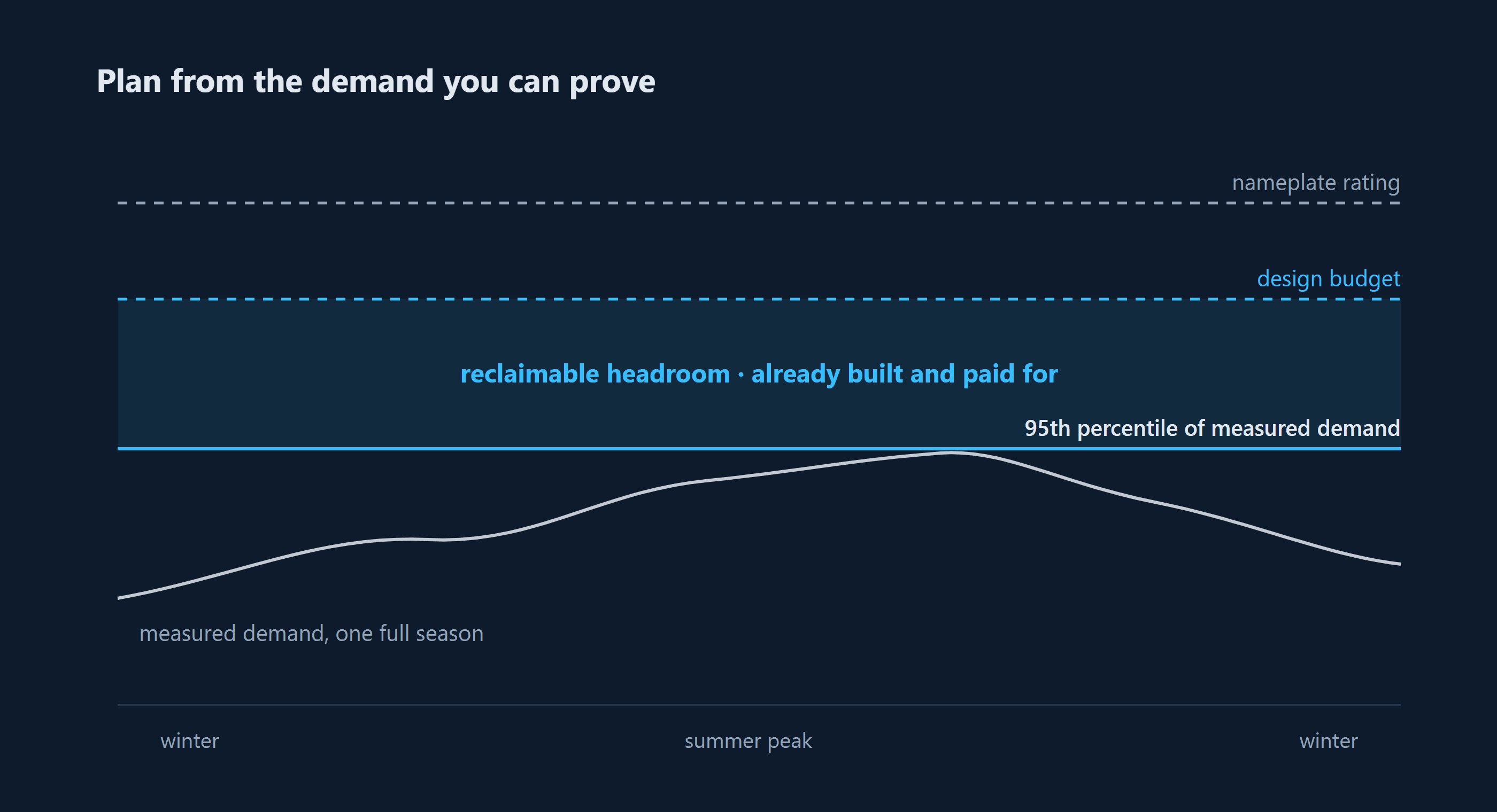 Seasonal measured demand against the nameplate and design lines, with the reclaimable band between the 95th percentile and the design budget